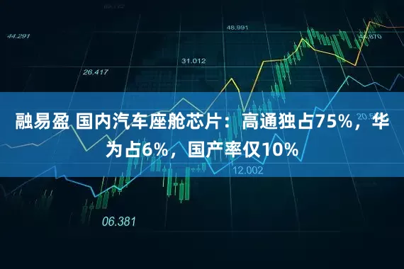 融易盈 国内汽车座舱芯片：高通独占75%，华为占6%，国产率仅10%